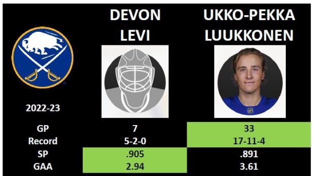 Despite using Devon Levi late, Sabres high on Ukko-Pekka Luukkonen -  Buffalo Hockey Beat