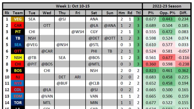 2023-24 Top 300 Fantasy Hockey Rankings v.2.0 - The Hockey News