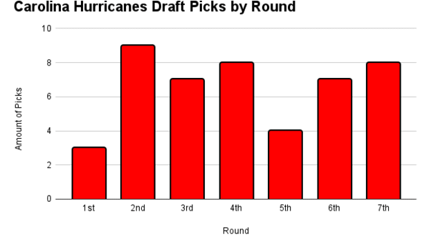 Carolina Hurricanes 2022 mock draft - Canes Country