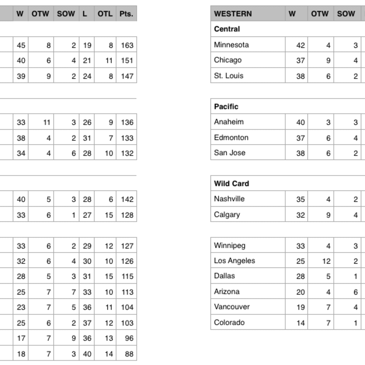 Here's what the NHL standings would look like in an alternate reality :  r/hockey