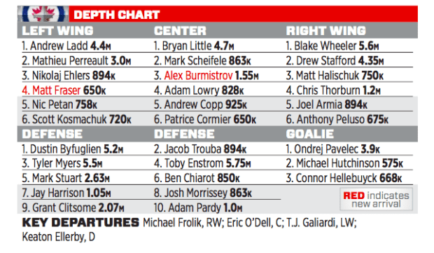 Winnipeg Jets Twitterren: Tonight's projected lineup presented by