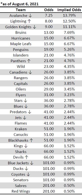 Updated Stanley Cup Odds For 2021 22 The Hockey News 