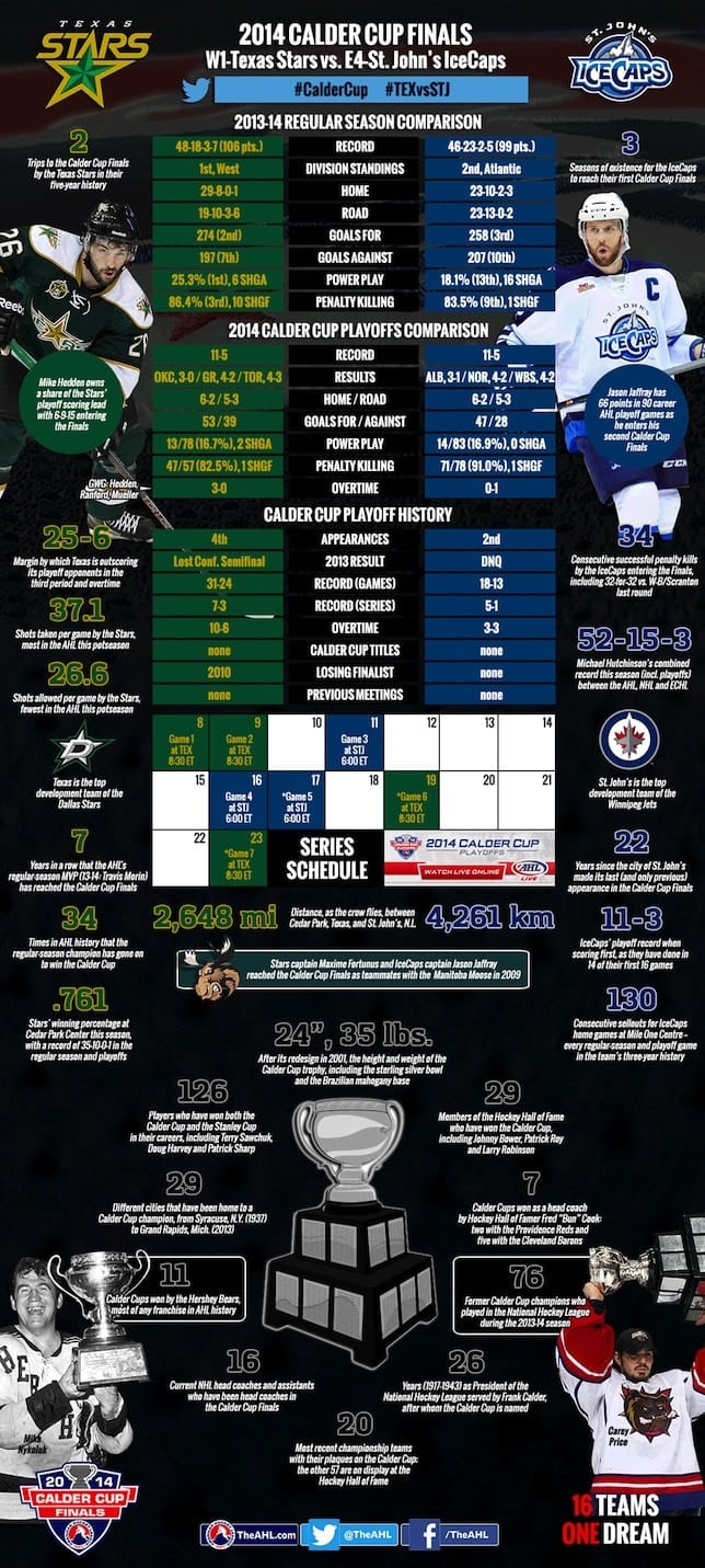 The AHL Calder Cup championship by the numbers The Hockey News