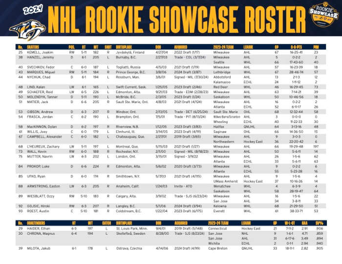 L'Heureux, Molendyk & More Headline Predators' 2024 Rookie Showcase