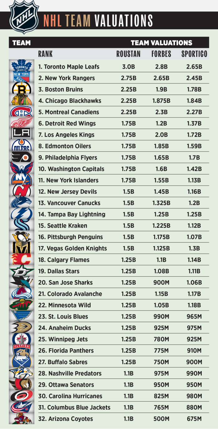 The Hockey News' NHL Team Valuations By W. Graeme Roustan - The Hockey News