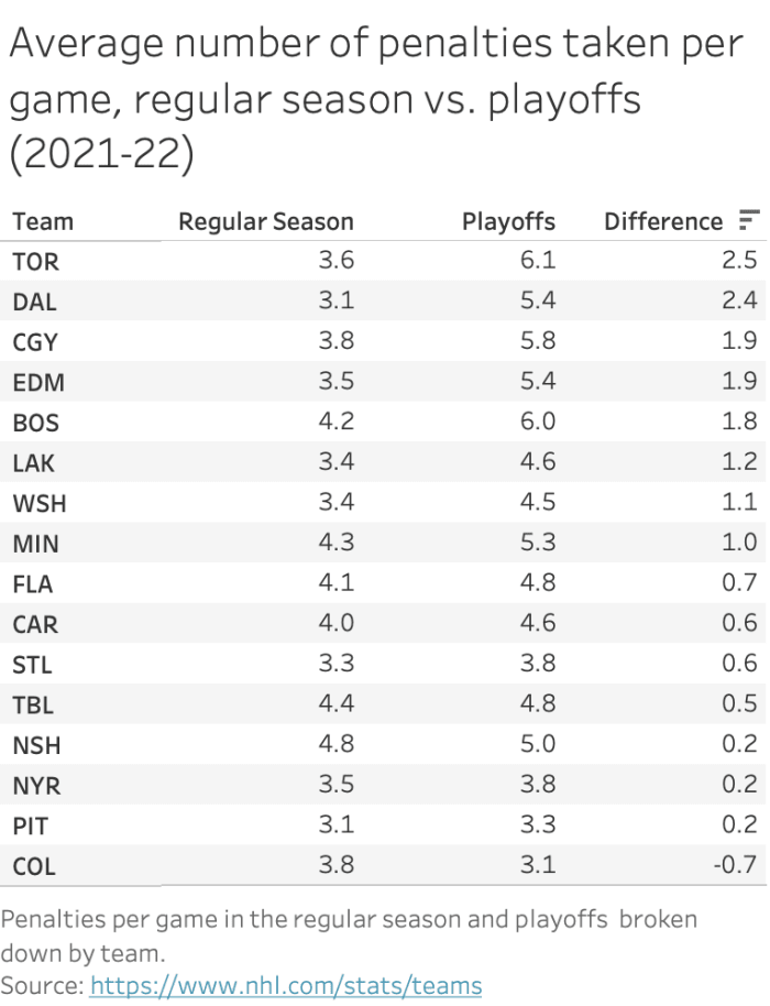 penalties per game