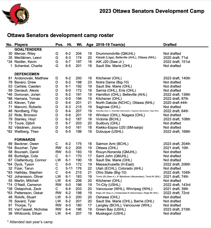 Senators Announce Next Week's Development Camp Roster and Schedule