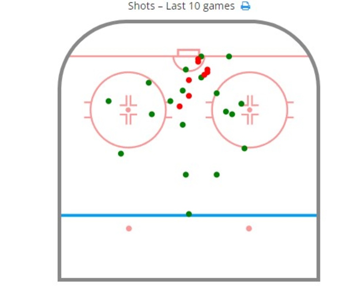 Mangiapane's goals (red) and shots (green) from the past 10 games, per sportcontract.net