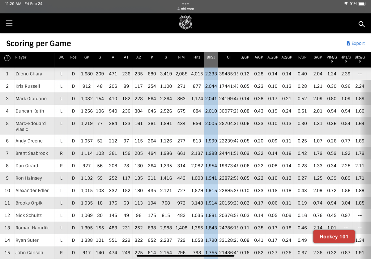 All hail the golden shin pad: Mark Giordano to break an NHL record*
