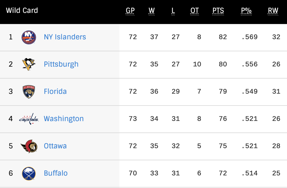 Where Rangers, Islanders sit in Eastern Conference division rankings