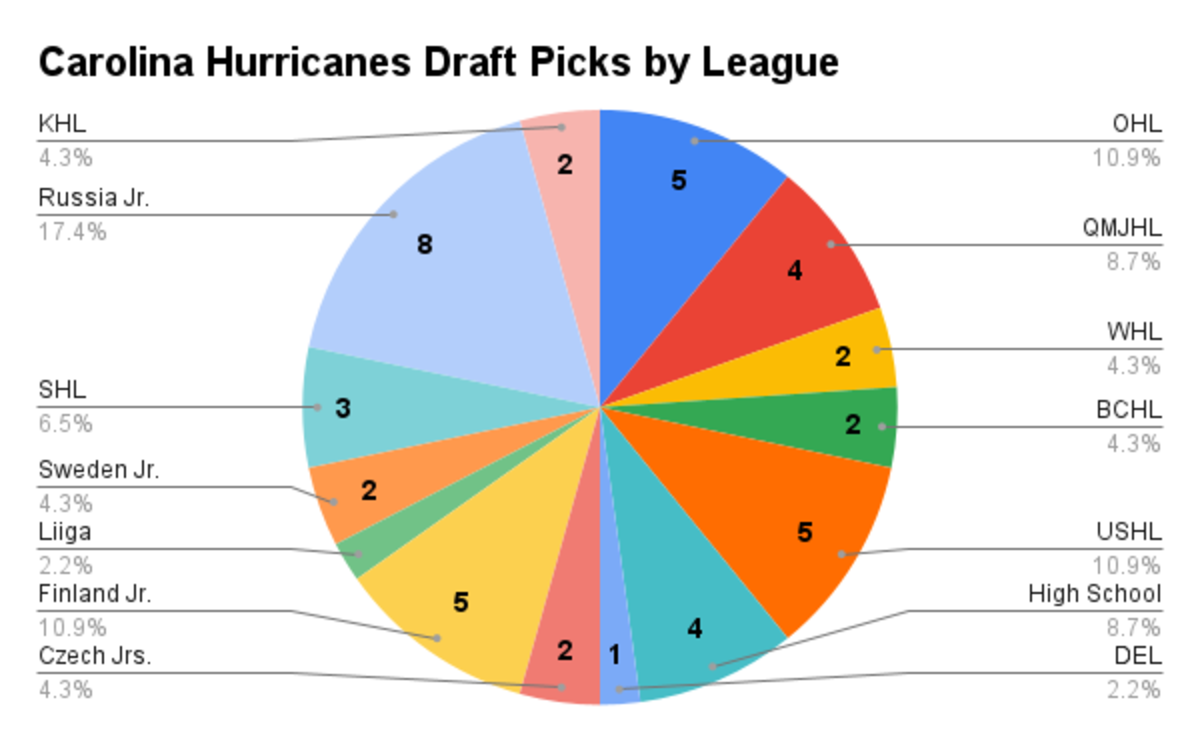 Carolina Hurricanes 2023 draft overview Carolina Hurricanes News