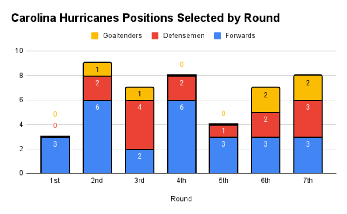 2018 NHL Draft, Day 2: Carolina Hurricanes Draft Updates and