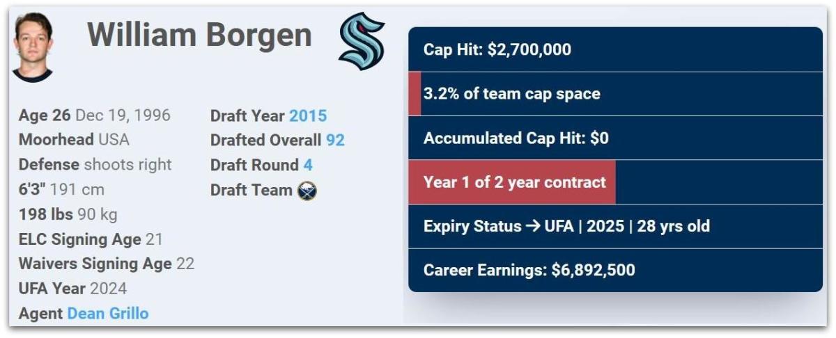 Kraken Defenseman Will Borgen Re-Ups For Two Years, $5.4 Million - The ...