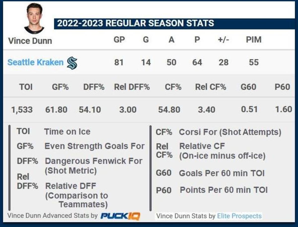 Vince Dunn Contract, Vince Dunn Cap Hit, Salary and Stats