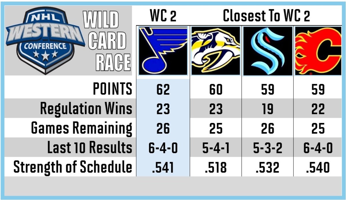 February 23 Seattle Kraken Playoff Chase Update The Hockey News