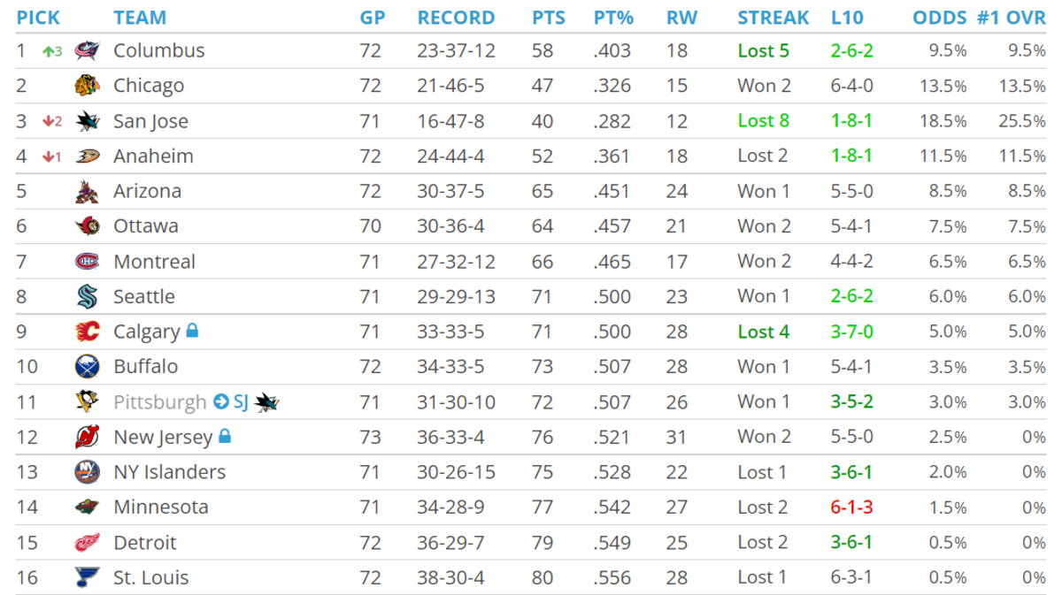 Simulating The NHL Draft Lottery 10 Times: Sharks Bad Luck Continues ...