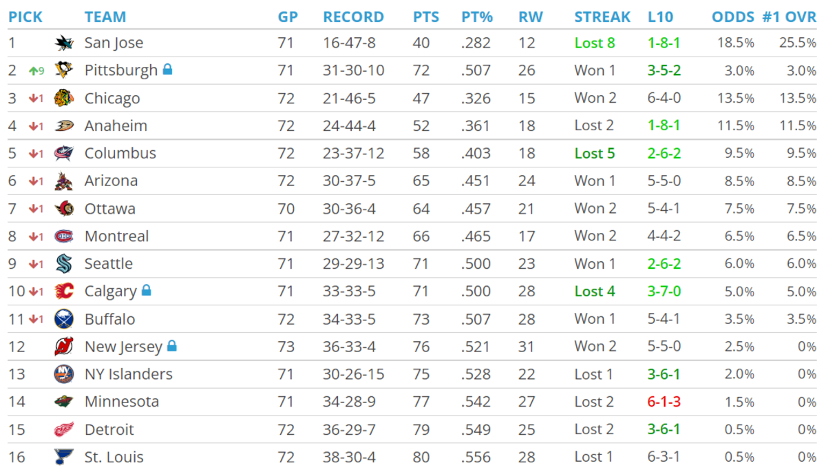 Simulating The NHL Draft Lottery 10 Times: Sharks Bad Luck Continues ...