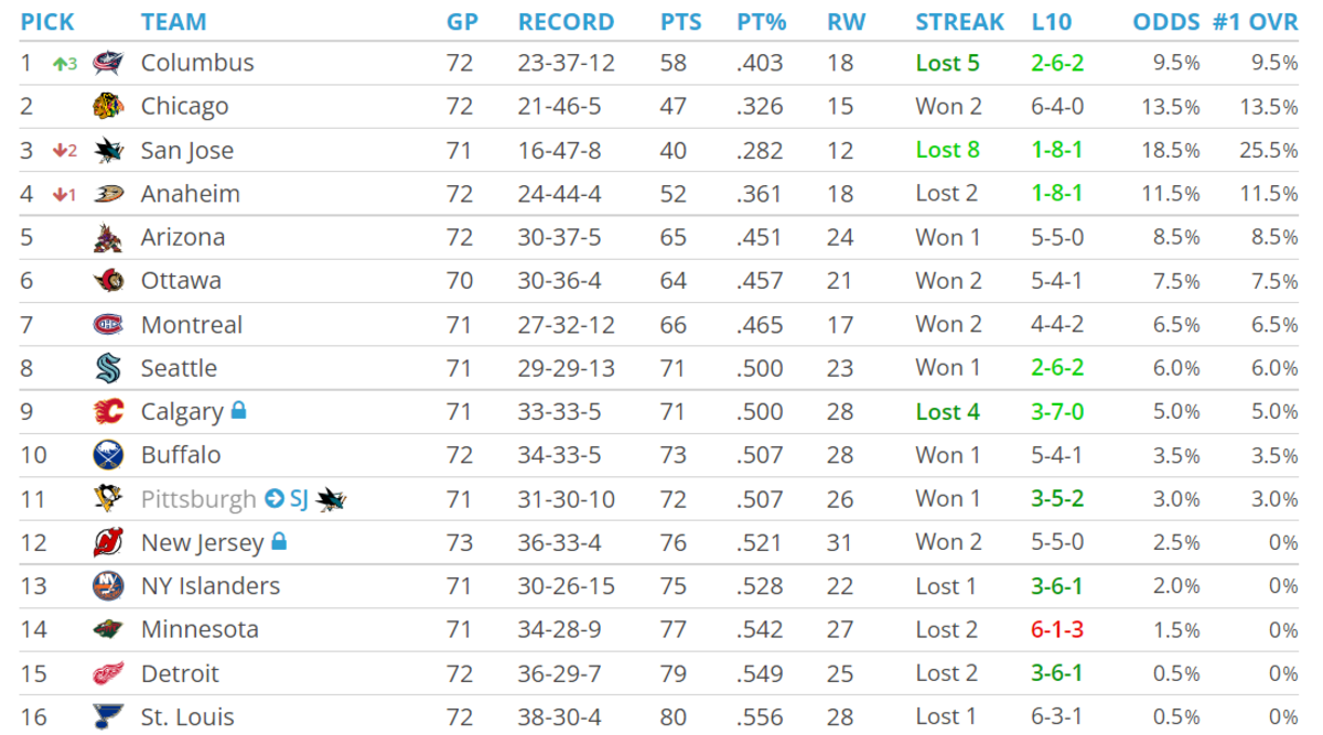 Simulating The NHL Draft Lottery 10 Times: Sharks Bad Luck Continues ...