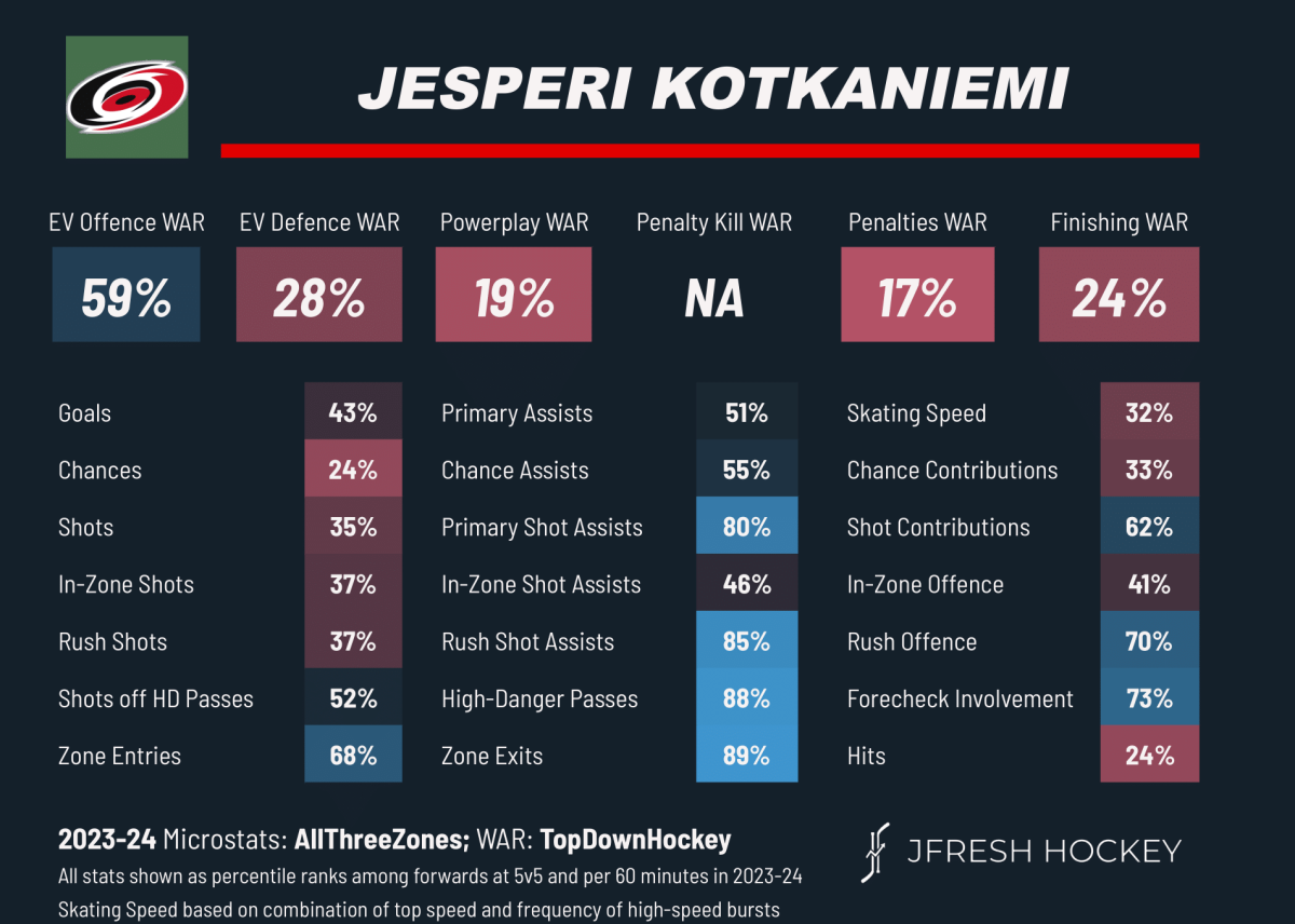 Jesperi Kotkaniemi 2023-24 Microstats