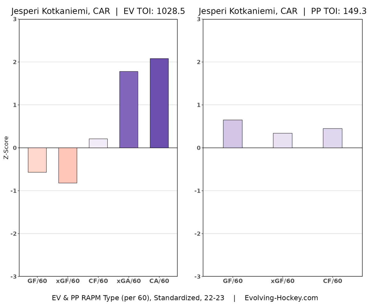 Jesperi Kotkaniemi 2022-23 RAPM