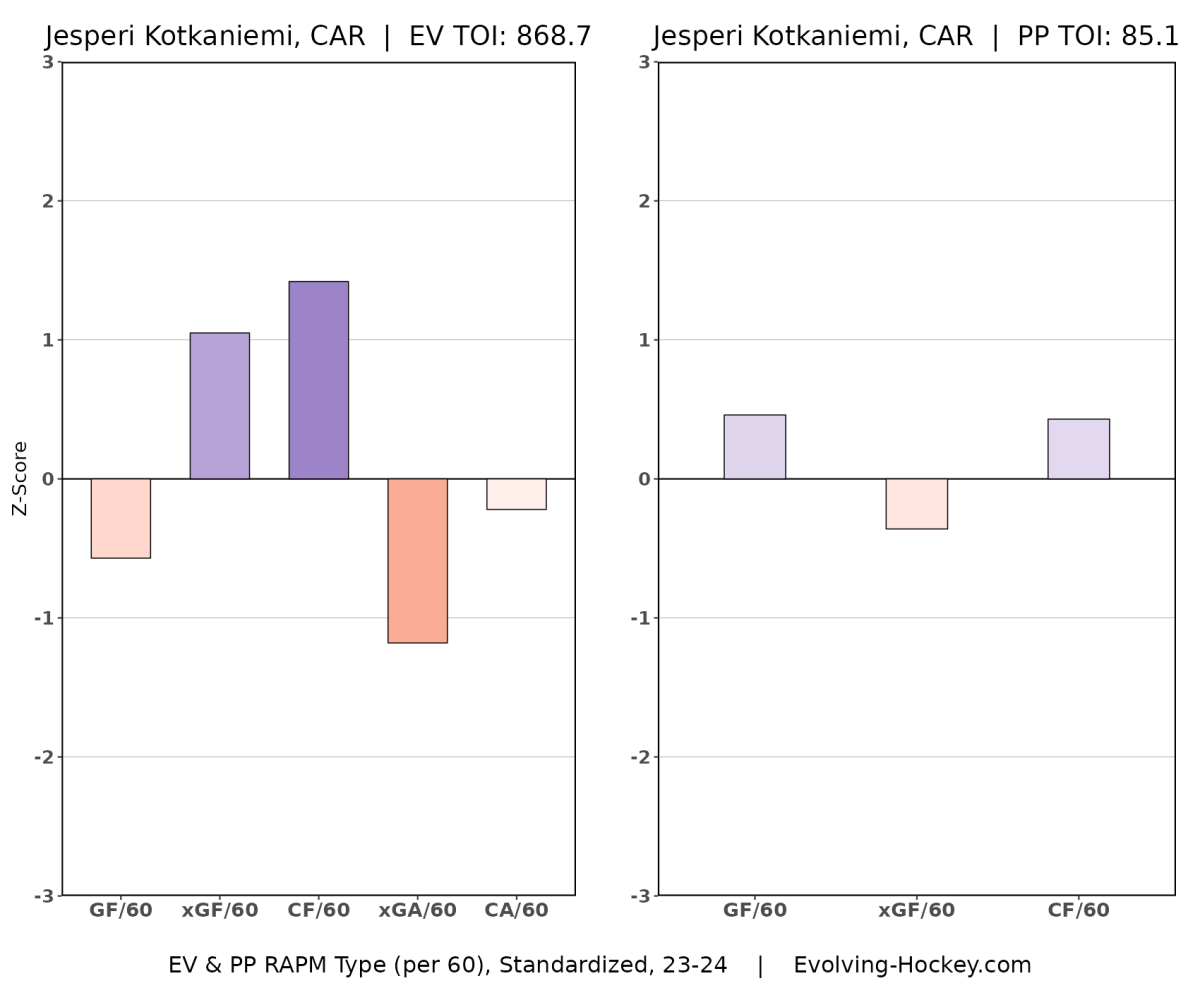 Jesperi Kotkaniemi 2023-24 RAPM