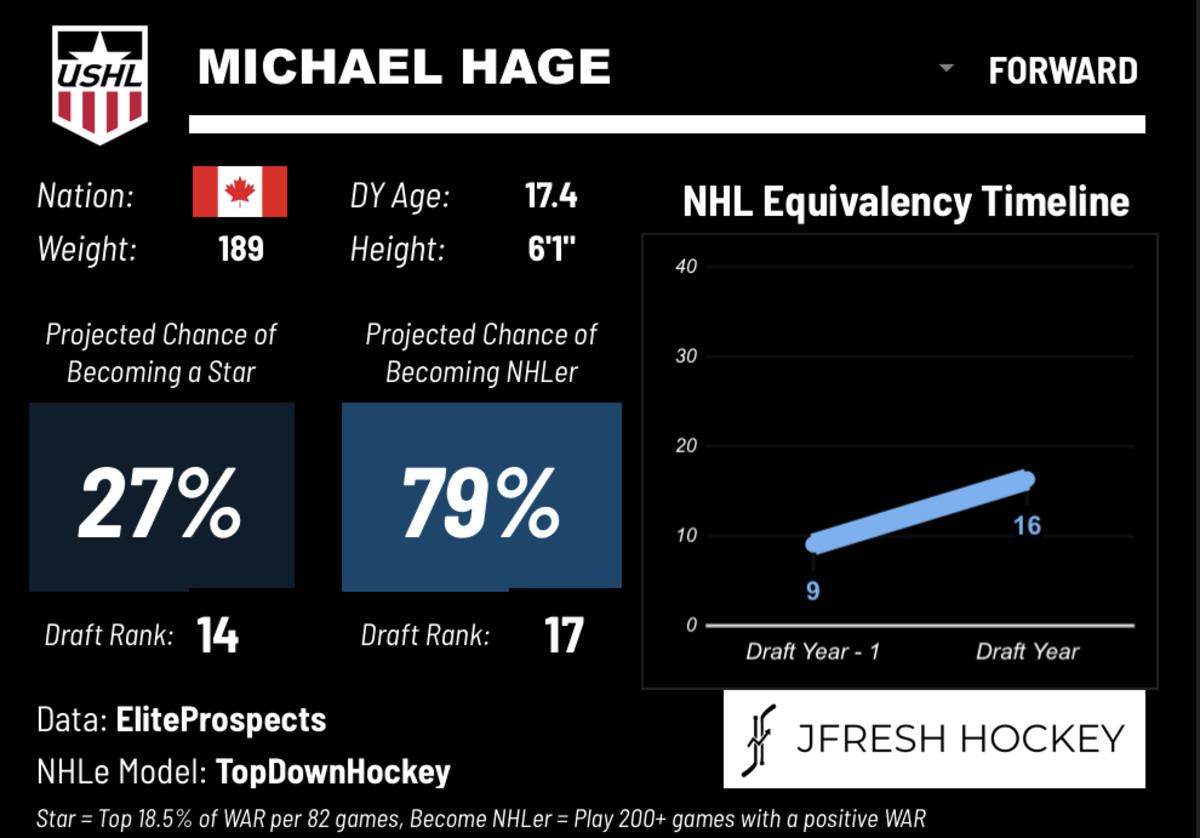 Minnesota Wild 2024 NHL Draft Target Michael Hage The Hockey News