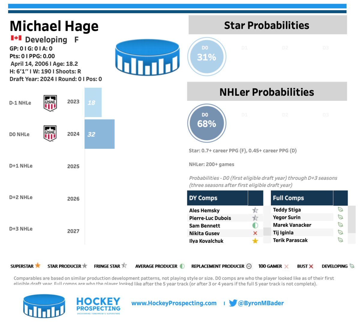 Minnesota Wild 2024 NHL Draft Target Michael Hage The Hockey News