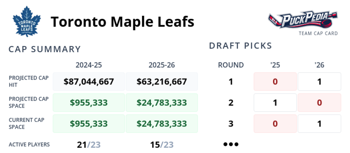 toronto maple leafs cap space