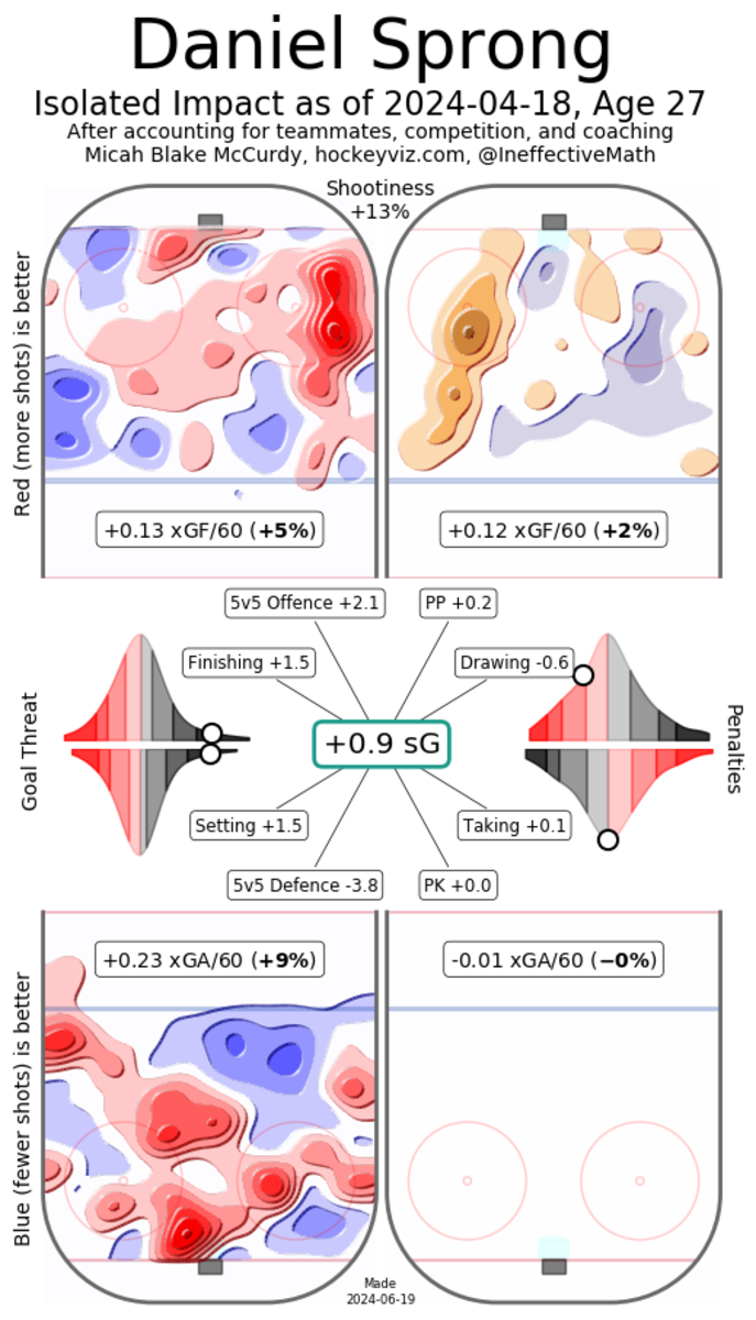 Daniel Sprong Isolated Impact, per Micah Blake McCurdy, HockeyViz