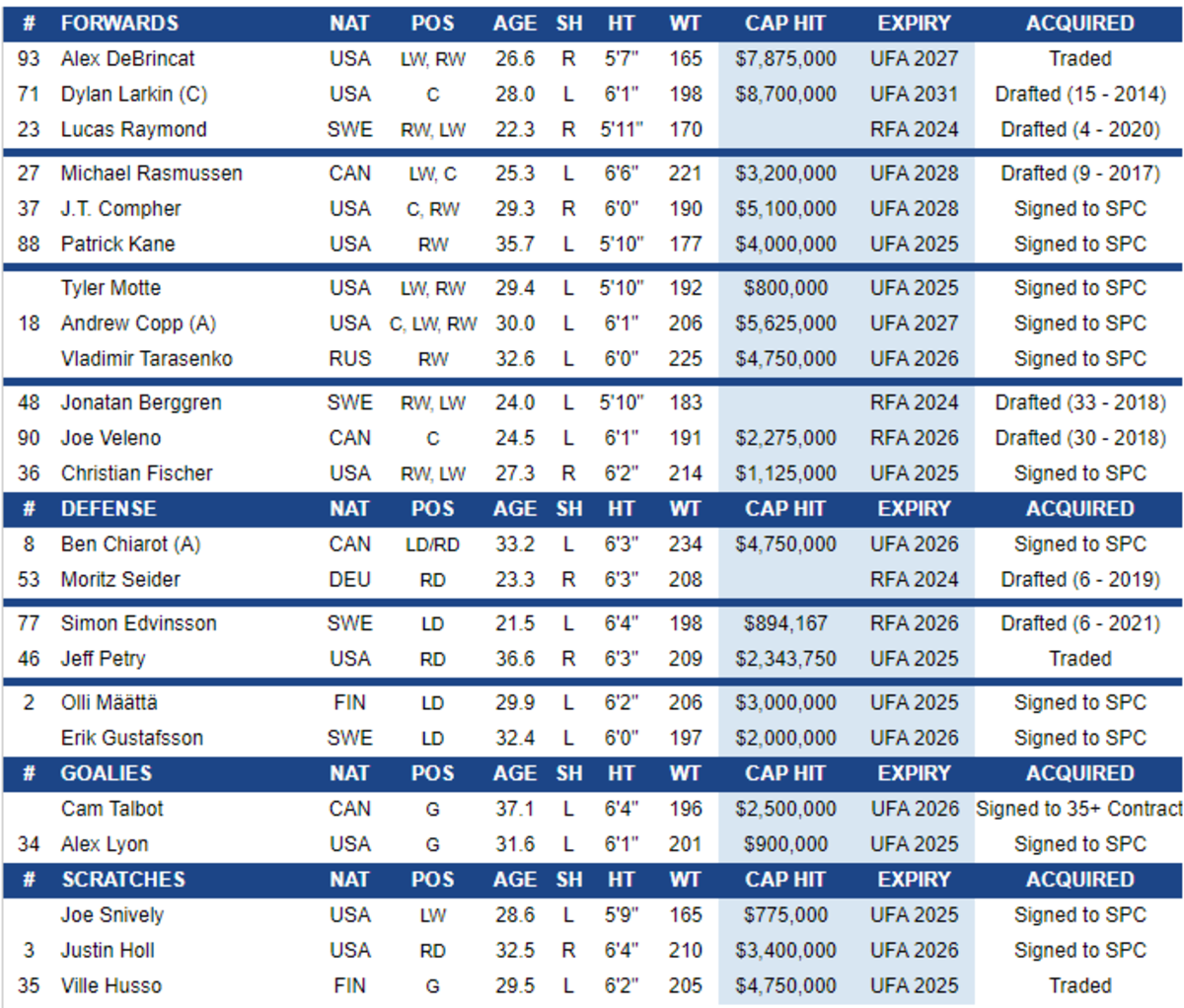 A Red Wings lineup projection by The Hockey News Lineups.