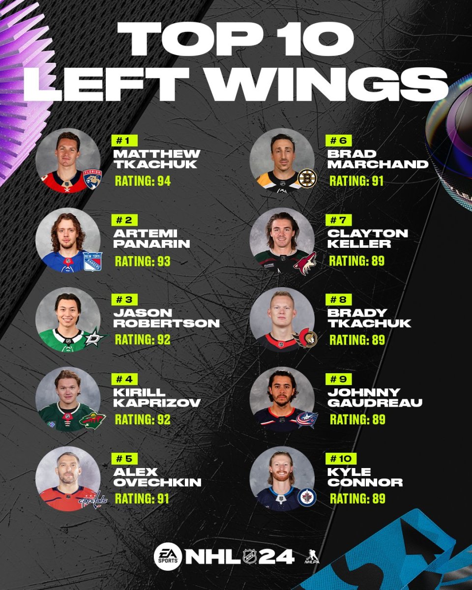 EA SPORTS NHL 24 Reveals Top 10 Wings and Defense Player Ratings