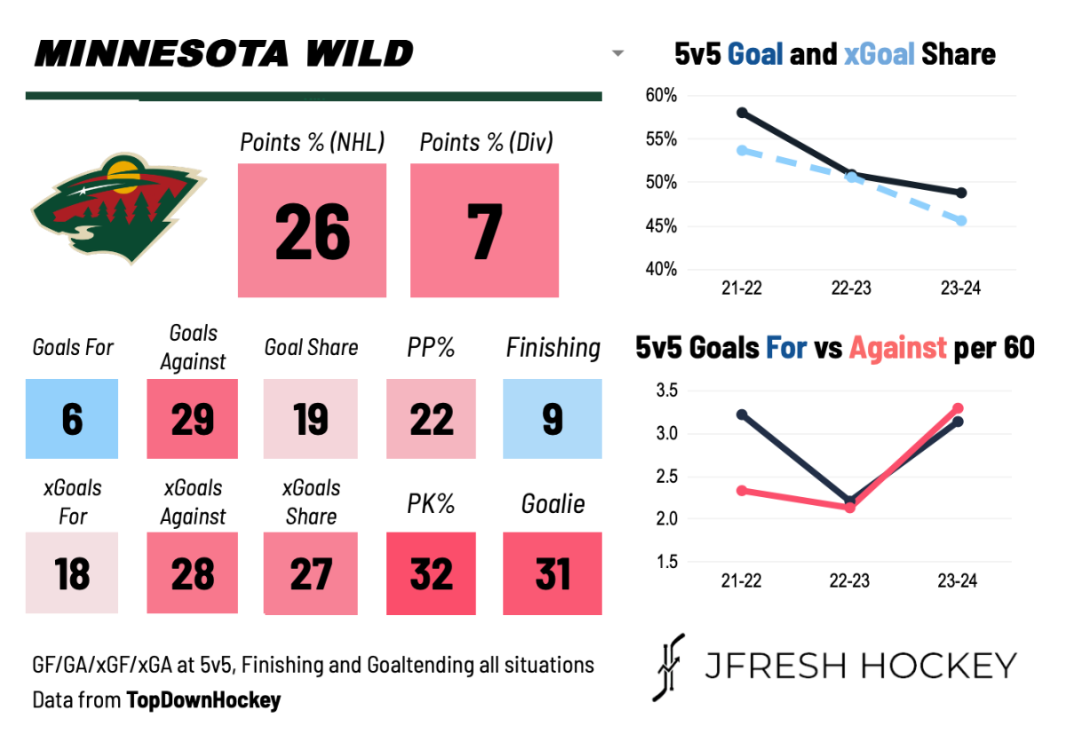 Minnesota Wild - The Hockey News Minnesota Wild News, Analysis and More