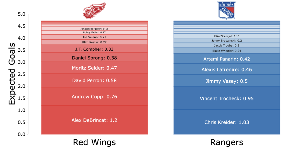 Rangers Own Five-on-Five, Compher Line Thrives, Husso Holds His Own ...