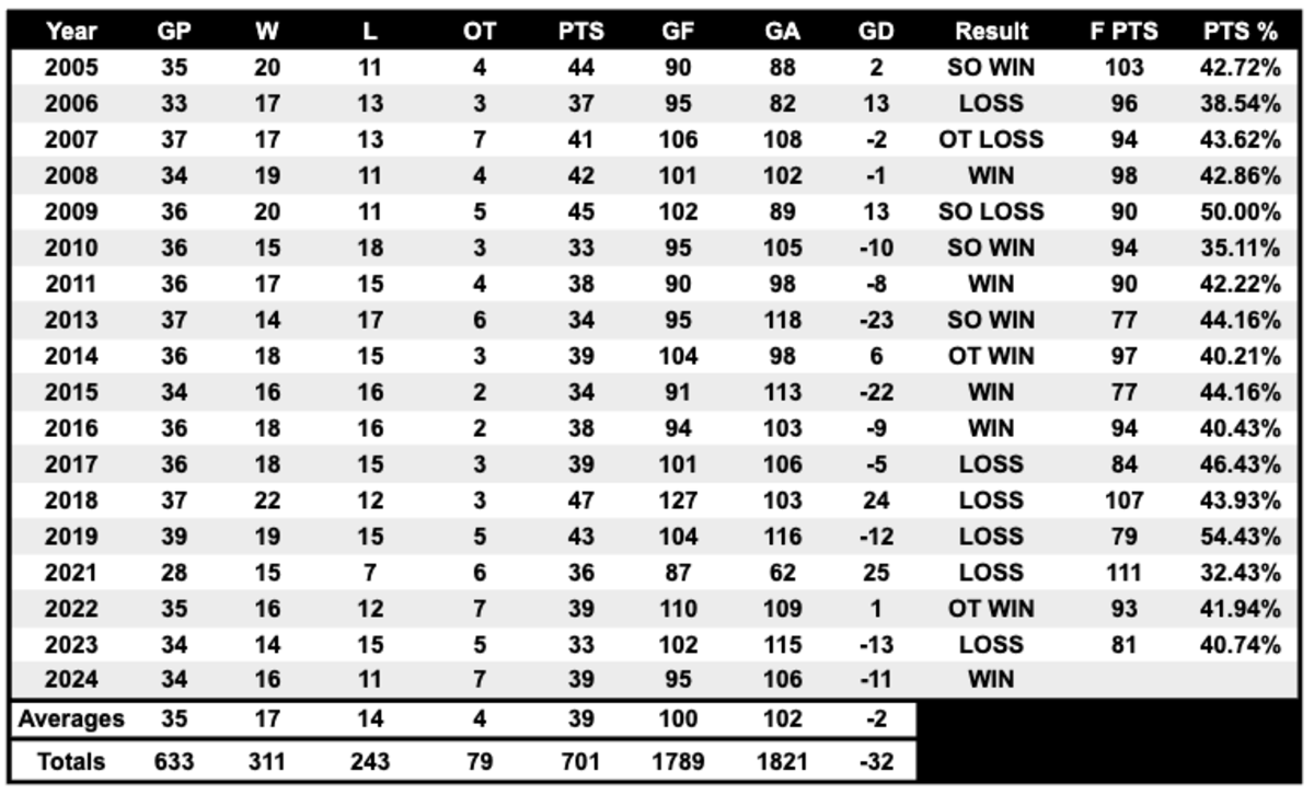 Analyzing The Flames Christmas Break Records In Salary Cap Era The