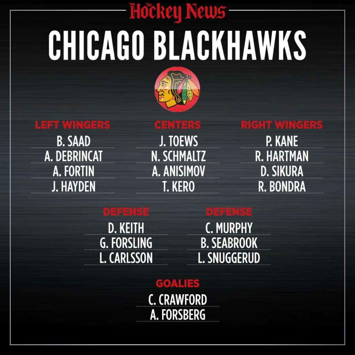 2020 Vision What the Chicago Blackhawks roster will look like in three