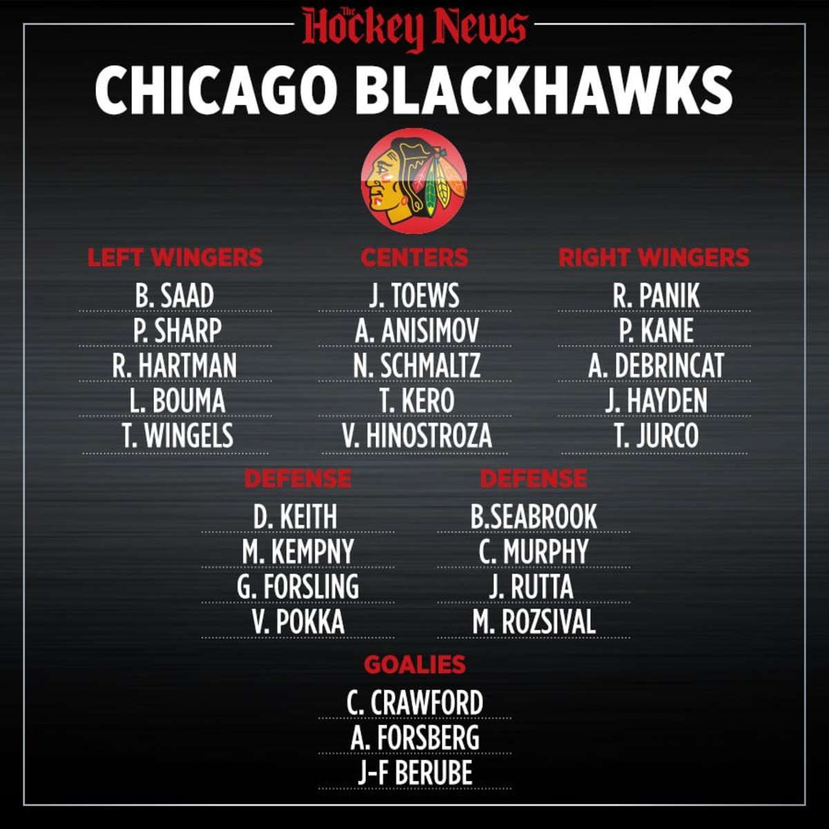 Chicago Blackhawks Depth Chart