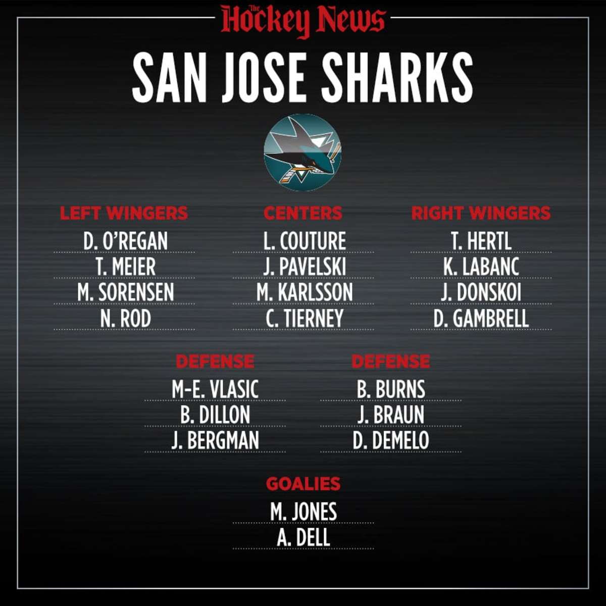 San Jose Sharks Depth Chart
