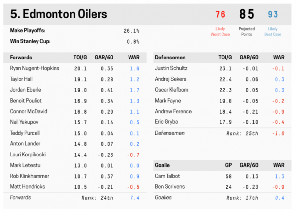 Oilers Depth Chart 2015