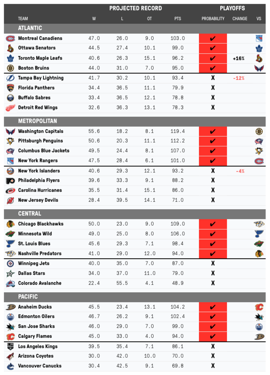 nhl standings today | www 