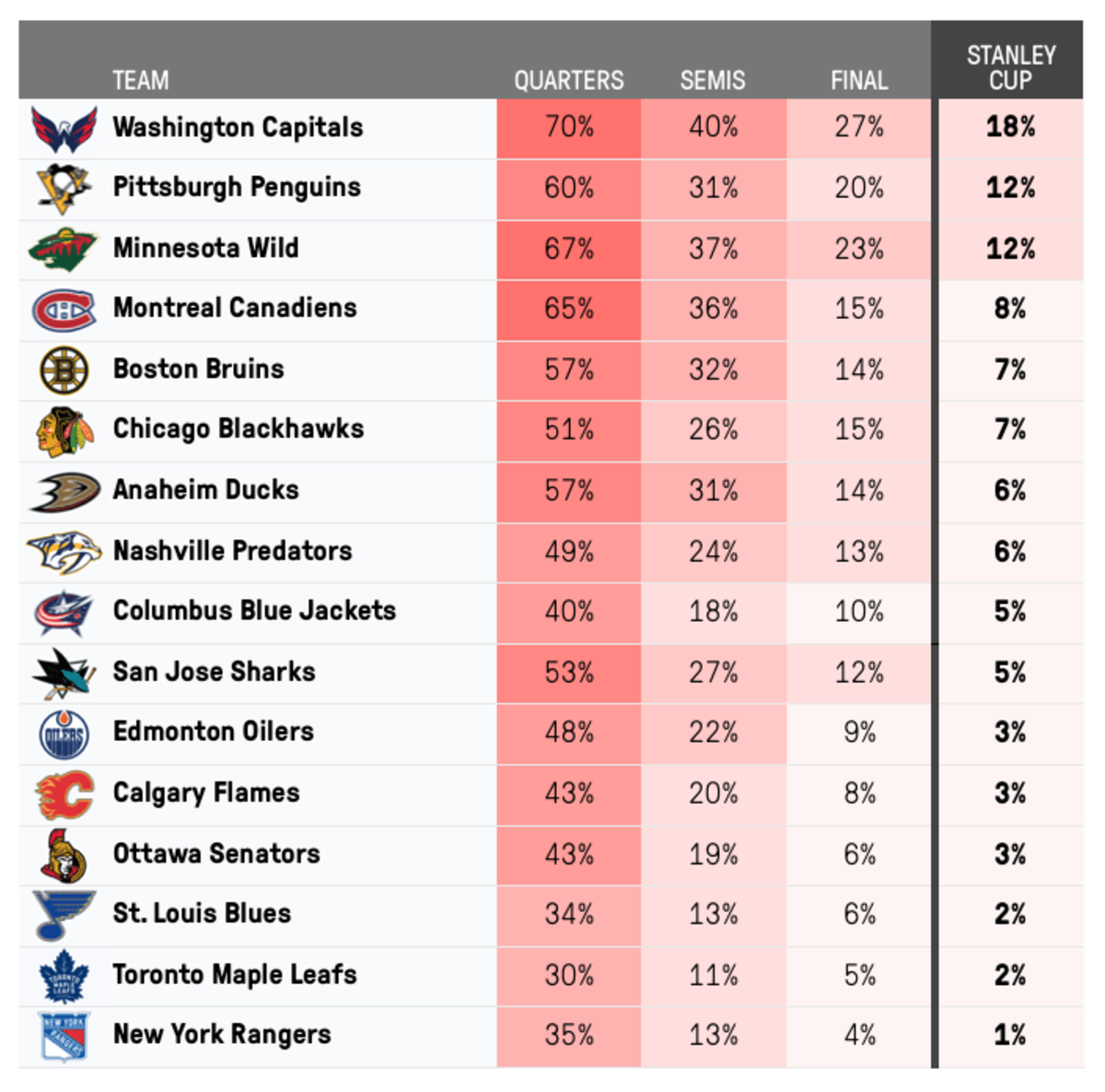 Playoff Odds How Far Each Team Will Go And Who Will Win The Stanley Cup Thehockeynews 